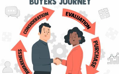 All about the buyer’s journey